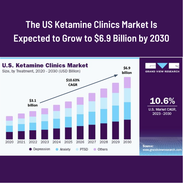 Infographic titled "The US Ketamine Clinics Market Is Expected to Grow to $6.9 Billion by 2030." It displays a bar graph showing market size from $3.1 billion in 2020 to $6.9 billion by 2030, with a 10.63% CAGR. Sections illustrate use for depression, anxiety, PTSD, and others&mdash;highlighting the impact - Ketamine