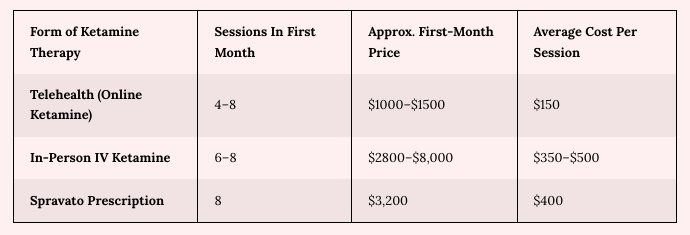 A table displaying various forms of ketamine therapy in 2024, detailing the number of sessions in the first month, estimated first-month costs, and average price per session. Telehealth (4-8 sessions) costs $1000-$1500 ($150 per session). In-Person IV (6-8 sessions) costs $2800-$8000 ($350-$500 per session). Spr - Ketamine