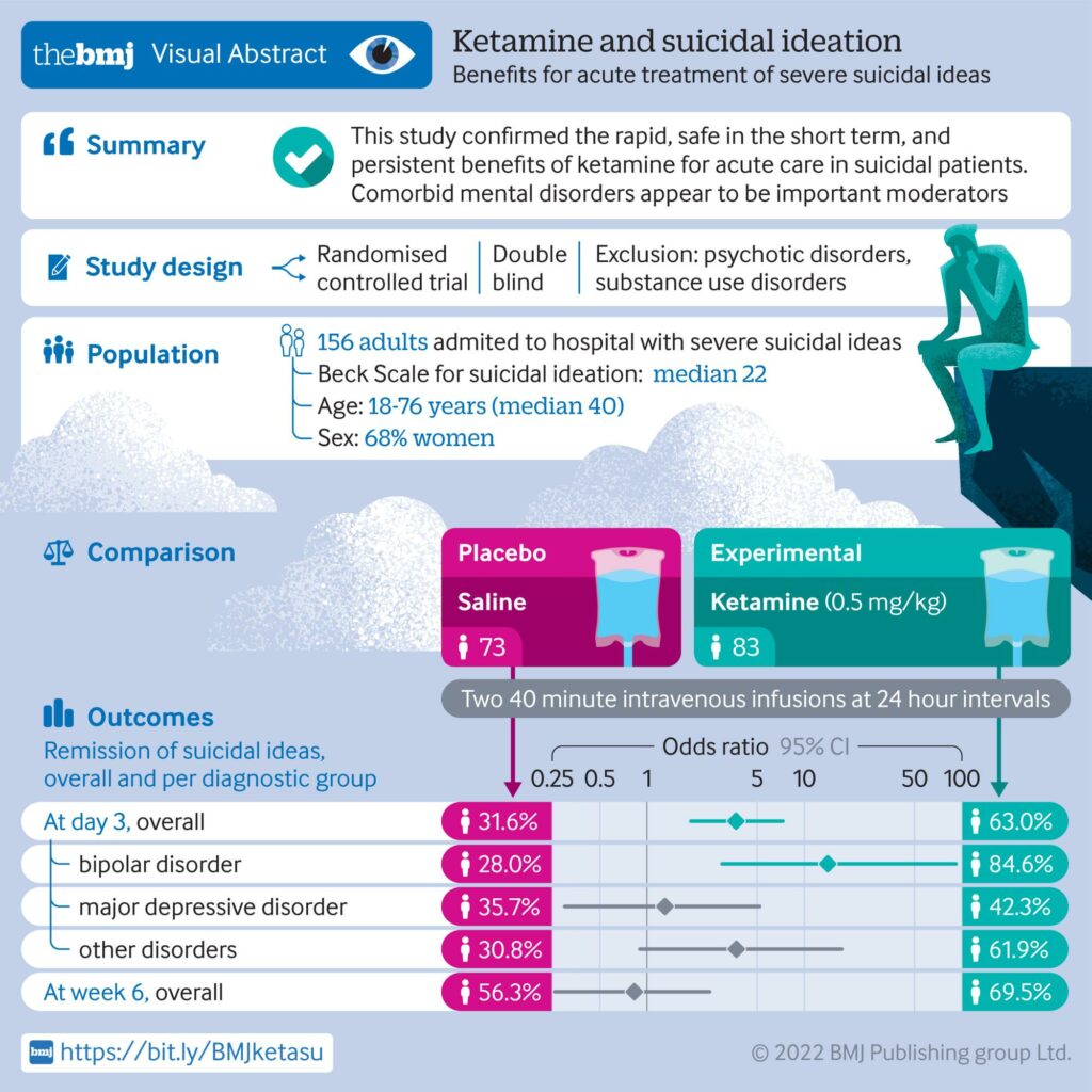 Visual abstract summarizing a study on Ketamine and suicidal ideation published by The BMJ. Major findings and study details are presented in clear, concise text. Comparisons between placebo and ketamine groups, with outcome percentages, are illustrated via graphics and icons—an expert resource for 2024 Ketamine Therapy Marketing strategies. - Ketamine