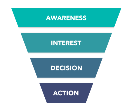 A four-stage funnel diagram visually represents the ketamine therapy marketing process for 2024, with stages labeled from top to bottom: Awareness, Interest, Decision, and Action. Each stage is color-coded, ranging from teal to dark blue, serving as an expert resource for strategists. - Ketamine
