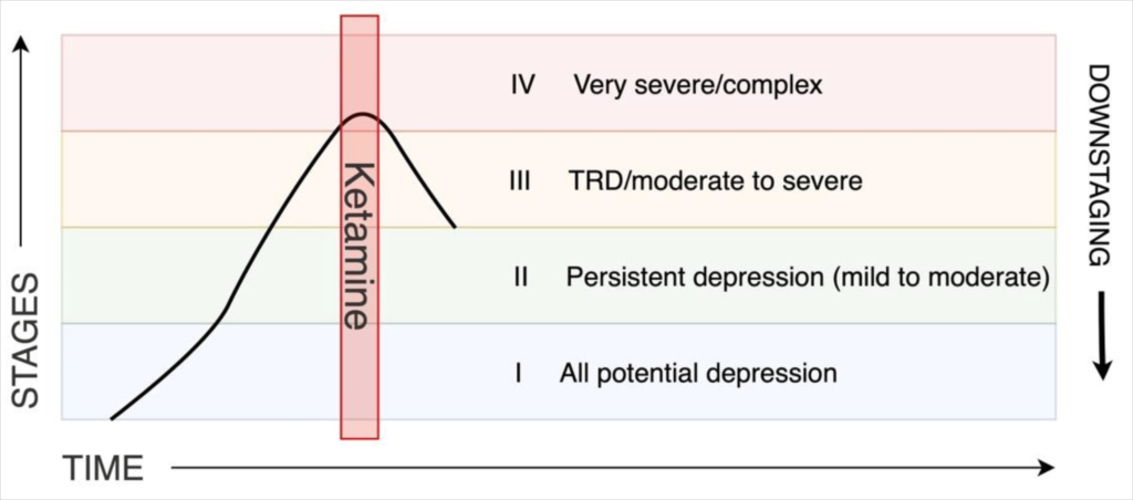A line graph illustrates the stages of depression over time, labeled I to IV, with severity increasing from I (all potential depression) to IV (very severe/complex). A red vertical bar labeled "Ketamine Therapy" intersects the graph, indicating its impact. This new addition will be a focus in 2024 marketing strategies. - Ketamine