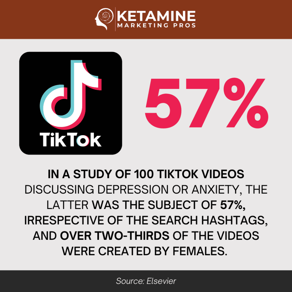 TikTok logo on a black background next to "57%" in red. Below, a study summary reveals: 57% of 100 TikTok videos focused on anxiety rather than depression, with over two-thirds created by females. Source: Elsevier. This highlights social media's role in shaping mental health discussions. - Ketamine