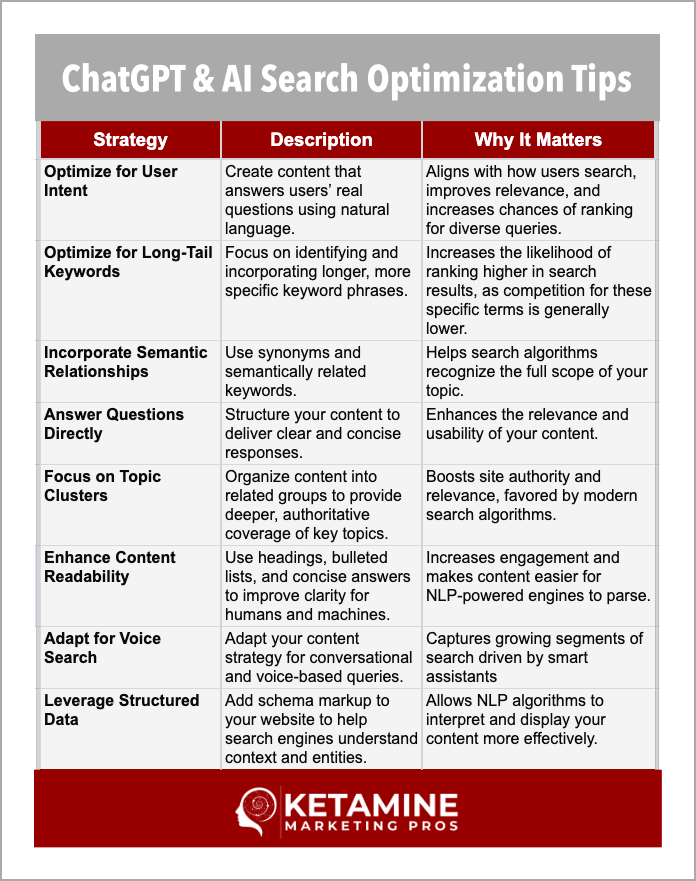 A table titled "ChatGPT &amp; AI Search Optimization Tips" lists seven strategies, their descriptions, and why they're important for ai search success. The Ketamine Marketing Pros logo appears at the bottom as branding. - Ketamine