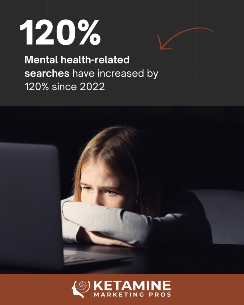 A young person rests their head on folded arms, looking at a laptop in a dimly lit room. Text above notes mental health-related searches have increased by 120% since 2022. Ketamine clinics can benefit from the right marketing channel. Ketamine Marketing Pros logo is at the bottom. - Ketamine
