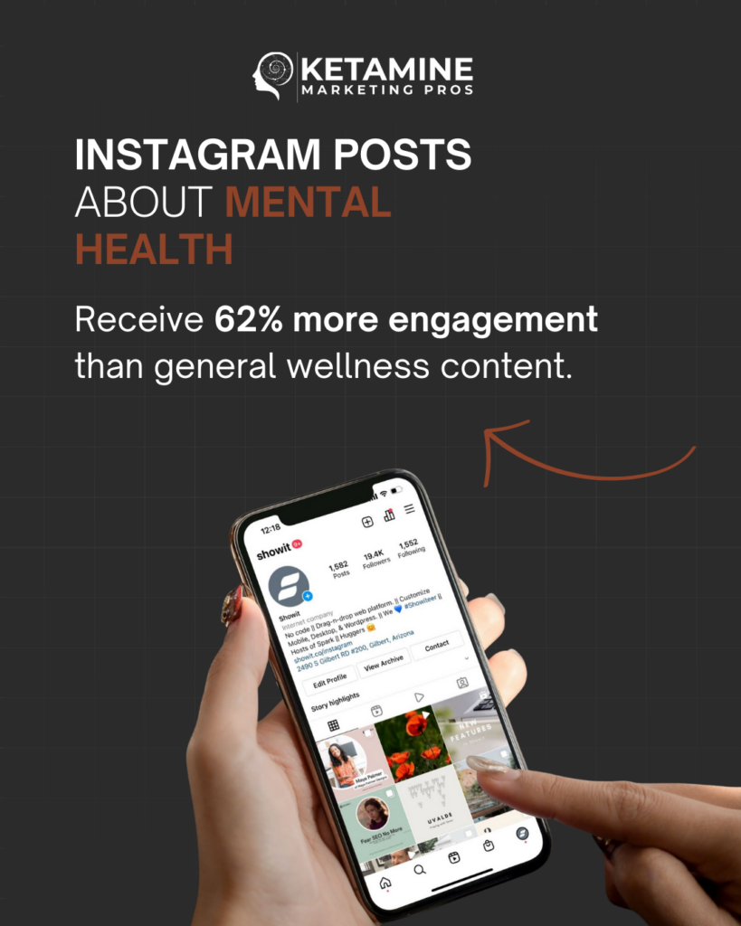 A hand holding a smartphone displays an Instagram profile. Text on the image reads: "Instagram posts about mental health receive 62% more engagement than general wellness content." Ideal for ketamine clinics using Instagram marketing. Ketamine Marketing Pros logo is at the top. - Ketamine