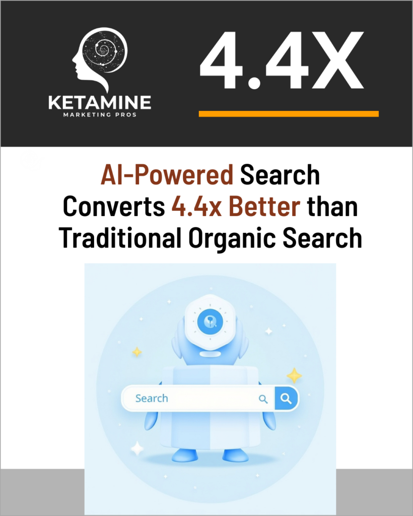 A graphic for Ketamine Marketing Pros stating &ldquo;AI-Powered Search Converts 4.4x Better than Traditional Organic Search.&rdquo; Below, a robot holds a search bar&mdash;highlighting the future of ketamine marketing. - Ketamine