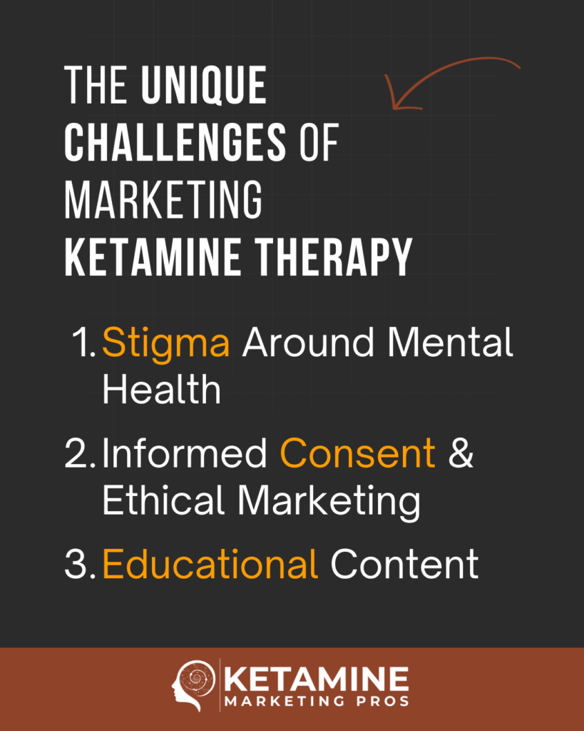 A graphic titled "The Unique Challenges of Marketing Ketamine Therapy" lists: 1. Stigma Around Mental Health, 2. Informed Consent & Ethical Marketing, 3. Educational Content for the journey clinical process. “Ketamine Marketing Pros” logo at the bottom. - Ketamine