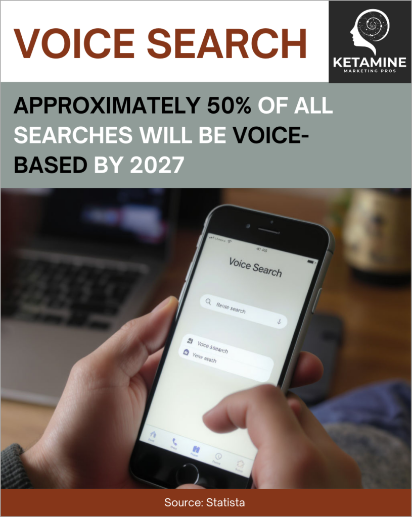 A hand holds a smartphone displaying a voice search screen. Text overlay states, "Approximately 50% of all searches will be voice-based by 2027." Ketamine Marketing Pros shows how ketamine marketing benefits from the rise of voice search. - Ketamine