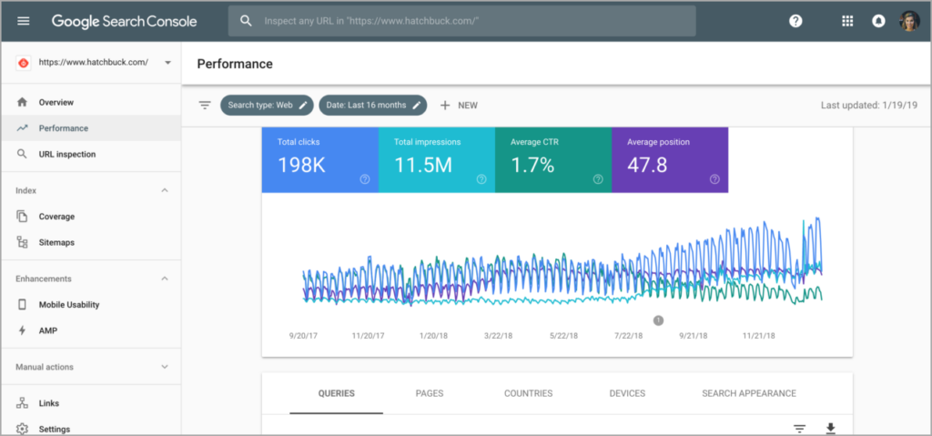 Screenshot of Google Search Console&rsquo;s Performance report, enhanced by Google AI, showing 16 months of web search data: 198K total clicks, 11.5M impressions, 1.7% average CTR, and a 47.8 average position with trend graph. - Ketamine