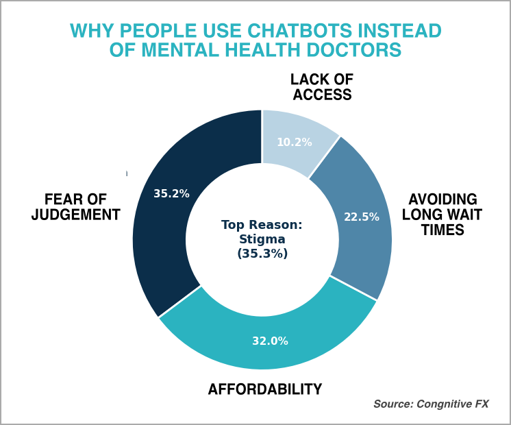 A donut chart reveals why people use chatbots over mental health doctors: stigma (35.3%), affordability (32%), avoiding long wait times (22.5%), lack of access (10.2%), and fear of judgement (35.2%). Source: Cognitive FX and ketamine clinic data. - Ketamine
